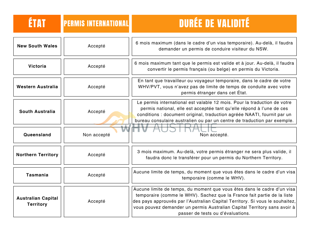 Mise à jour des règles du permis international en Australie en WHV/PVT.